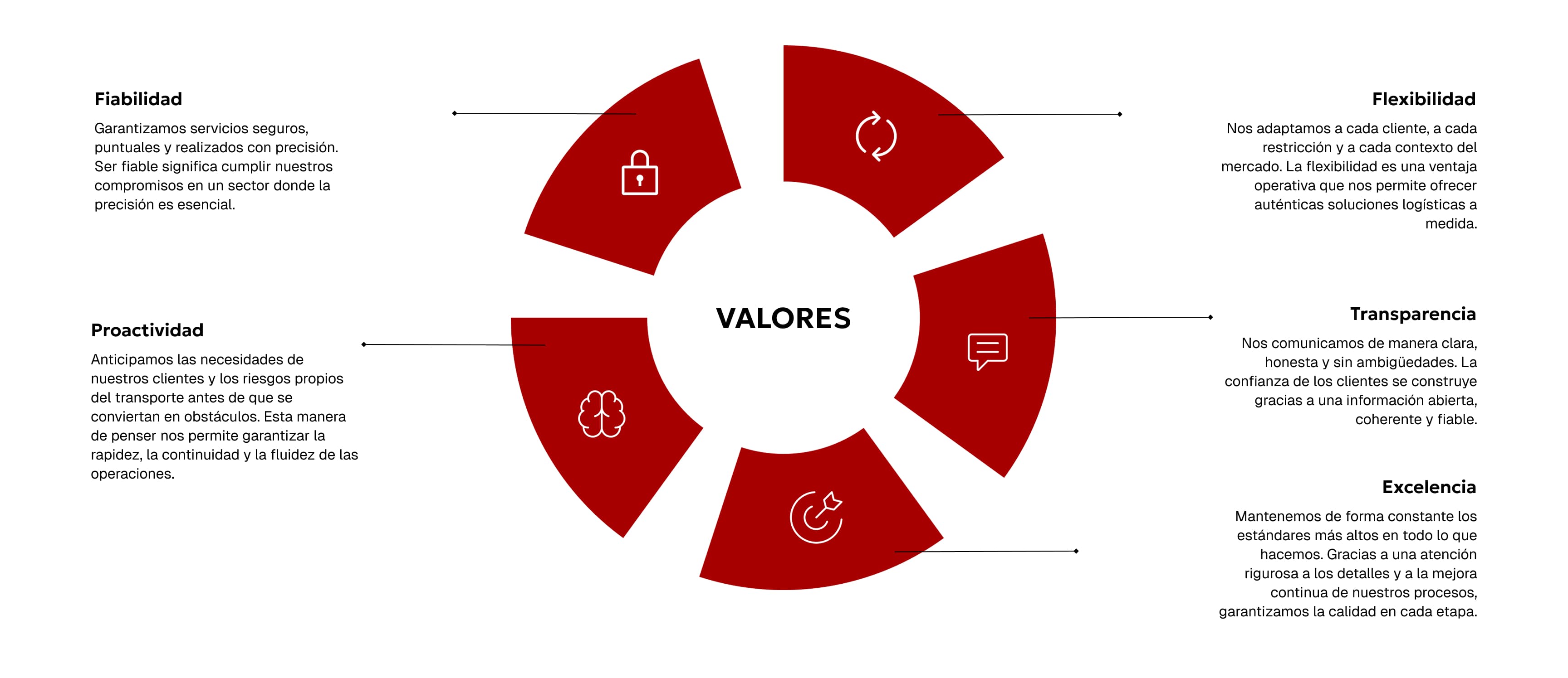 Esquema de valores SATI