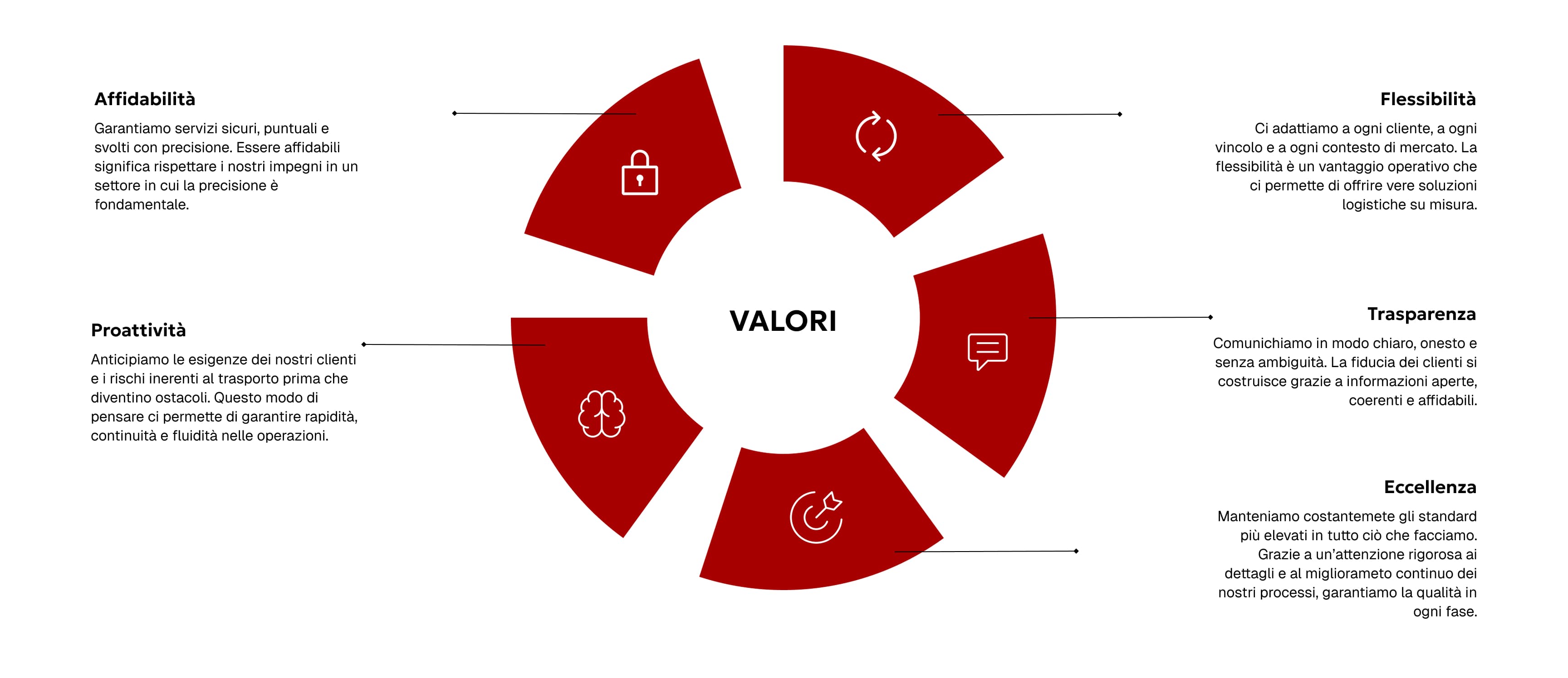 Schema dei valori SATI